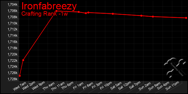 Last 7 Days Graph of Ironfabreezy