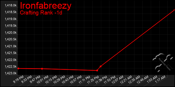 Last 24 Hours Graph of Ironfabreezy