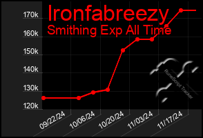 Total Graph of Ironfabreezy