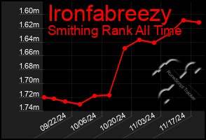 Total Graph of Ironfabreezy