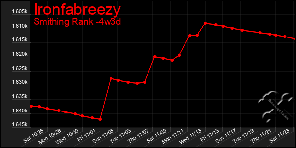 Last 31 Days Graph of Ironfabreezy