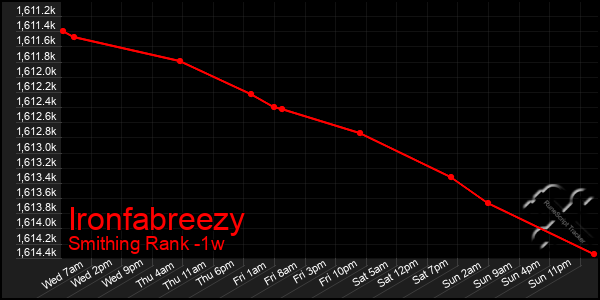 Last 7 Days Graph of Ironfabreezy