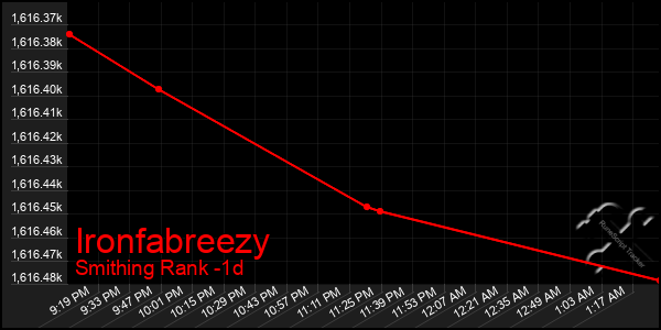 Last 24 Hours Graph of Ironfabreezy