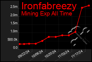 Total Graph of Ironfabreezy