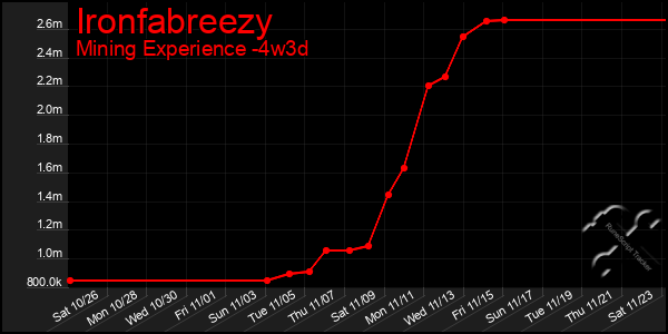 Last 31 Days Graph of Ironfabreezy