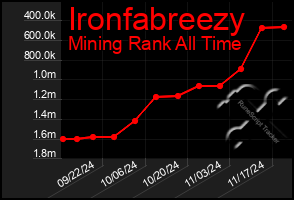 Total Graph of Ironfabreezy