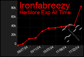 Total Graph of Ironfabreezy