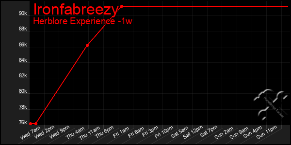 Last 7 Days Graph of Ironfabreezy