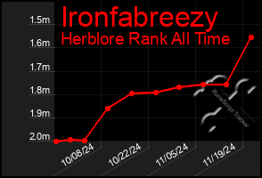 Total Graph of Ironfabreezy