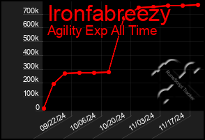 Total Graph of Ironfabreezy