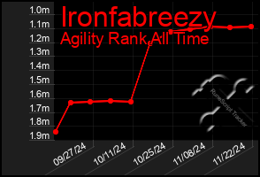 Total Graph of Ironfabreezy