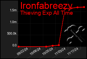 Total Graph of Ironfabreezy