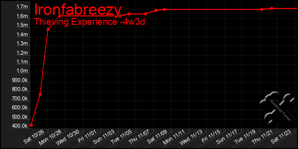 Last 31 Days Graph of Ironfabreezy