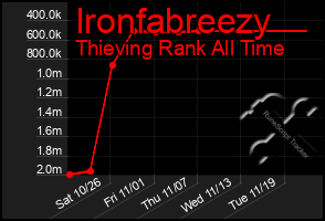 Total Graph of Ironfabreezy