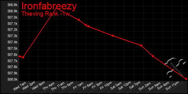 Last 7 Days Graph of Ironfabreezy