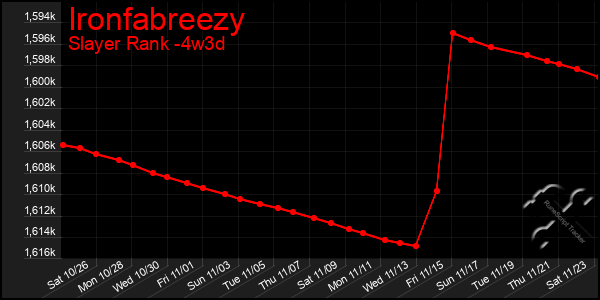 Last 31 Days Graph of Ironfabreezy