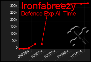 Total Graph of Ironfabreezy