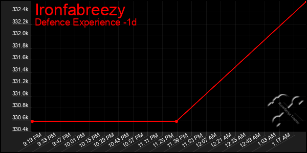 Last 24 Hours Graph of Ironfabreezy