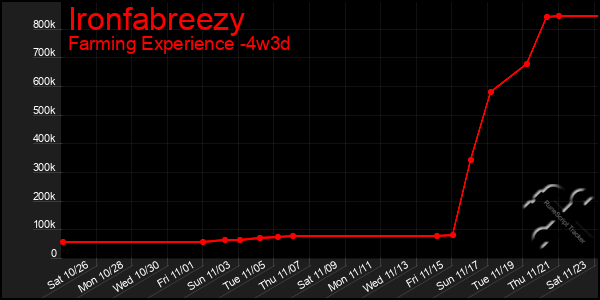 Last 31 Days Graph of Ironfabreezy