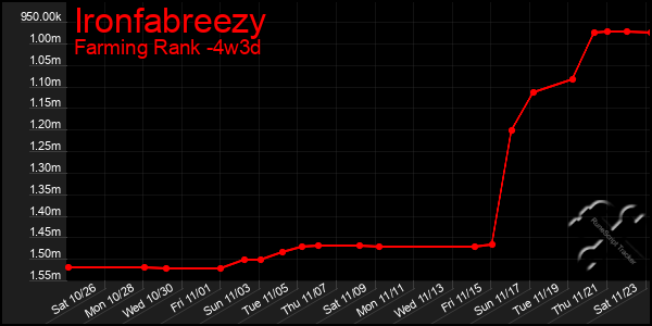 Last 31 Days Graph of Ironfabreezy