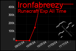 Total Graph of Ironfabreezy