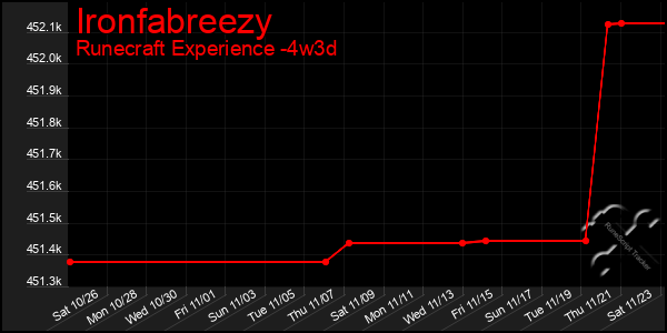 Last 31 Days Graph of Ironfabreezy