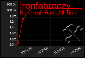 Total Graph of Ironfabreezy