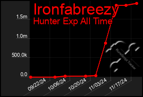 Total Graph of Ironfabreezy