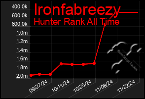 Total Graph of Ironfabreezy