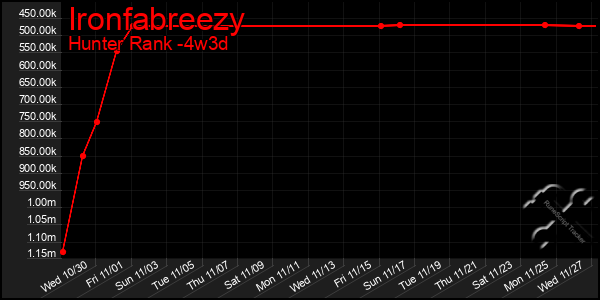 Last 31 Days Graph of Ironfabreezy