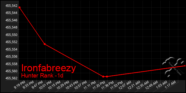 Last 24 Hours Graph of Ironfabreezy