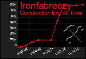 Total Graph of Ironfabreezy