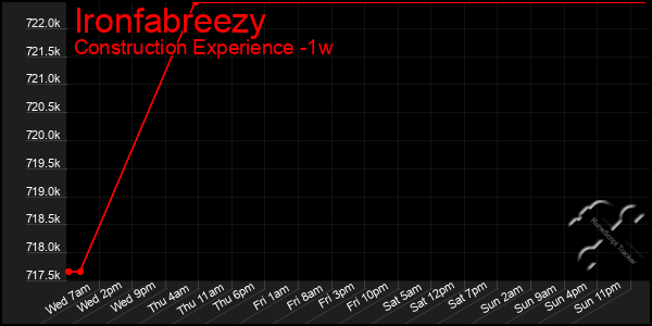 Last 7 Days Graph of Ironfabreezy