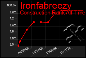 Total Graph of Ironfabreezy