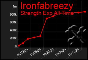 Total Graph of Ironfabreezy