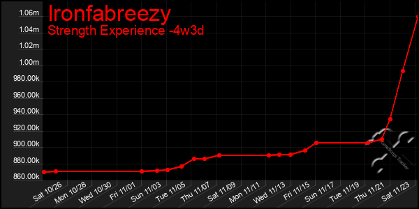 Last 31 Days Graph of Ironfabreezy