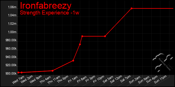 Last 7 Days Graph of Ironfabreezy