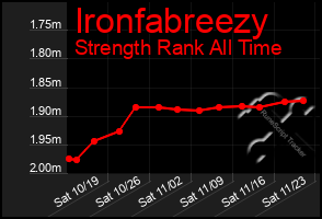 Total Graph of Ironfabreezy