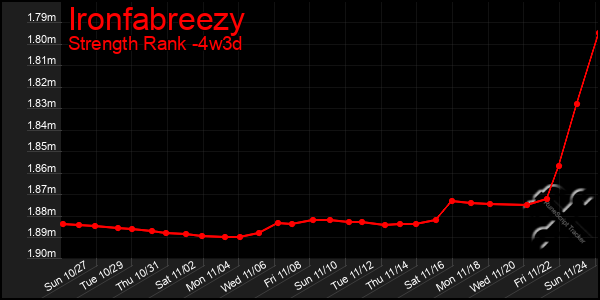 Last 31 Days Graph of Ironfabreezy