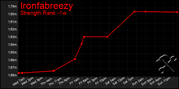 Last 7 Days Graph of Ironfabreezy