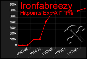 Total Graph of Ironfabreezy