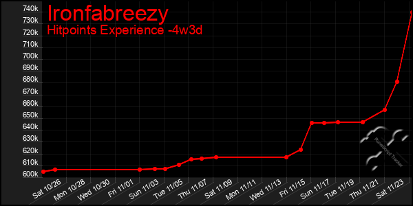 Last 31 Days Graph of Ironfabreezy