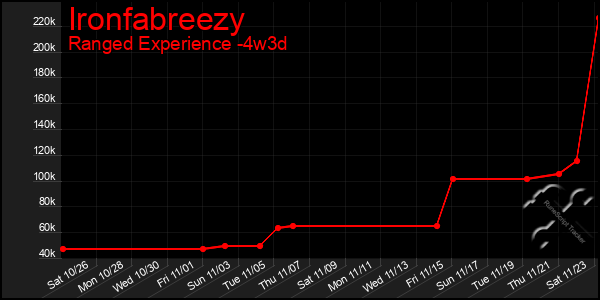 Last 31 Days Graph of Ironfabreezy