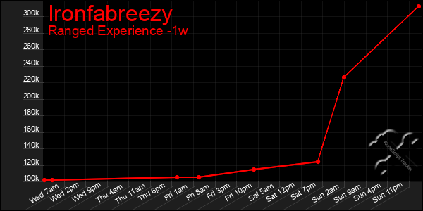 Last 7 Days Graph of Ironfabreezy