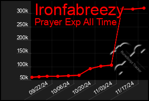 Total Graph of Ironfabreezy