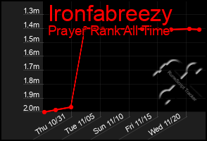 Total Graph of Ironfabreezy