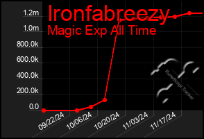 Total Graph of Ironfabreezy