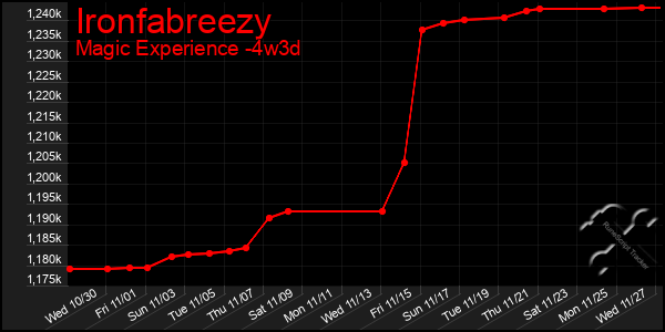 Last 31 Days Graph of Ironfabreezy