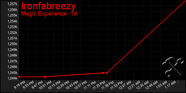 Last 24 Hours Graph of Ironfabreezy