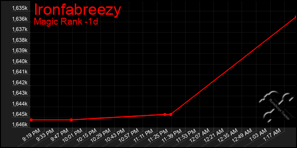 Last 24 Hours Graph of Ironfabreezy